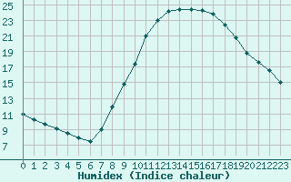 Courbe de l'humidex pour Valladolid