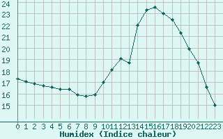 Courbe de l'humidex pour Millau (12)