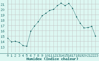 Courbe de l'humidex pour La Fretaz (Sw)