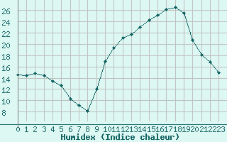 Courbe de l'humidex pour Aniane (34)