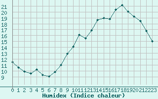 Courbe de l'humidex pour Verneuil (78)