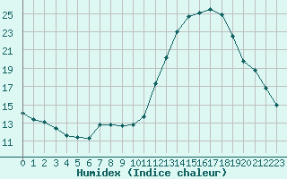 Courbe de l'humidex pour Forceville (80)