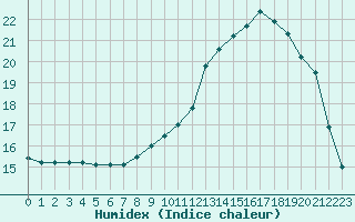 Courbe de l'humidex pour Quimper (29)