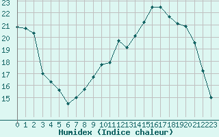 Courbe de l'humidex pour Leign-les-Bois (86)