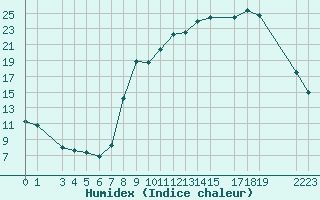 Courbe de l'humidex pour Buzenol (Be)