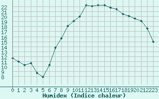 Courbe de l'humidex pour Aigle (Sw)