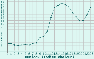 Courbe de l'humidex pour Sgur-le-Chteau (19)