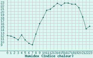 Courbe de l'humidex pour Reims-Prunay (51)