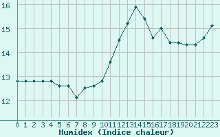 Courbe de l'humidex pour Saint-Igneuc (22)