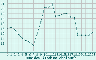 Courbe de l'humidex pour Millau - Soulobres (12)