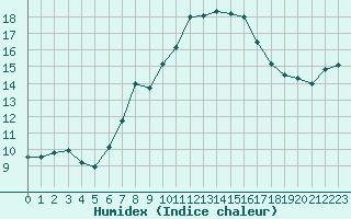 Courbe de l'humidex pour Cazaux (33)