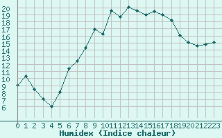 Courbe de l'humidex pour Nyon-Changins (Sw)