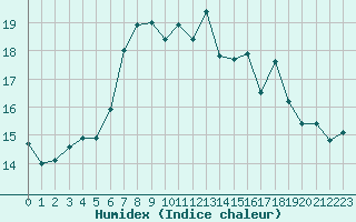 Courbe de l'humidex pour Holmon