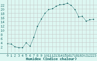 Courbe de l'humidex pour Melle (Be)