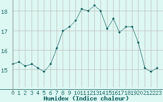 Courbe de l'humidex pour Wijk Aan Zee Aws