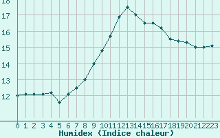 Courbe de l'humidex pour Marknesse Aws