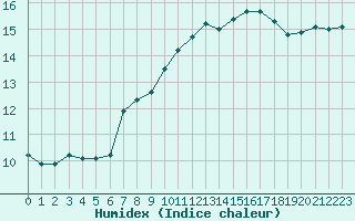 Courbe de l'humidex pour Toulouse-Francazal (31)