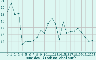 Courbe de l'humidex pour Montroy (17)