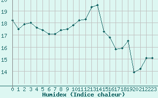 Courbe de l'humidex pour Embrun (05)