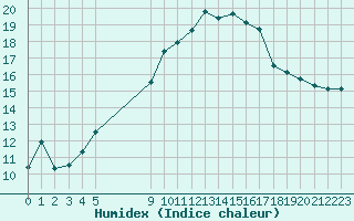 Courbe de l'humidex pour Vias (34)