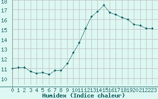 Courbe de l'humidex pour Fontenermont (14)