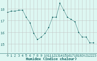 Courbe de l'humidex pour Nevers (58)