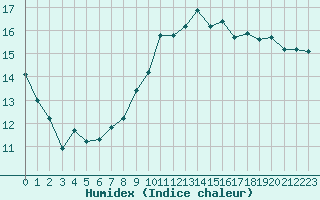 Courbe de l'humidex pour Nantes (44)