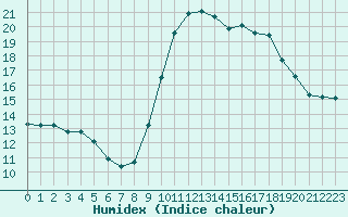 Courbe de l'humidex pour Saint-Jean-de-Vedas (34)