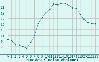 Courbe de l'humidex pour Chivenor