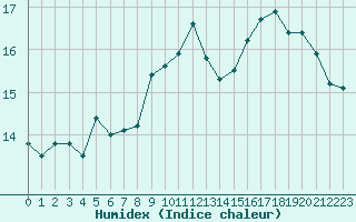 Courbe de l'humidex pour Saint-Brieuc (22)