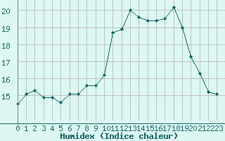 Courbe de l'humidex pour Brest (29)