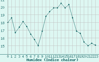 Courbe de l'humidex pour Montalbn