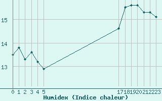 Courbe de l'humidex pour le bateau EUCFR05