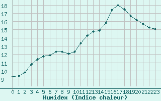 Courbe de l'humidex pour Quimperl (29)