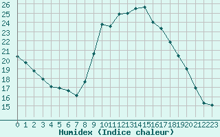 Courbe de l'humidex pour Sallles d'Aude (11)