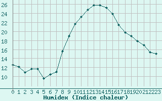 Courbe de l'humidex pour Glarus