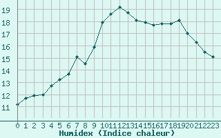 Courbe de l'humidex pour Santander (Esp)