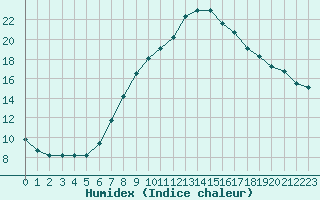 Courbe de l'humidex pour St.Poelten Landhaus