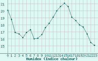 Courbe de l'humidex pour Luxeuil (70)