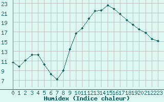 Courbe de l'humidex pour Xert / Chert (Esp)