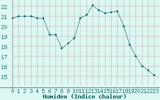 Courbe de l'humidex pour Humain (Be)