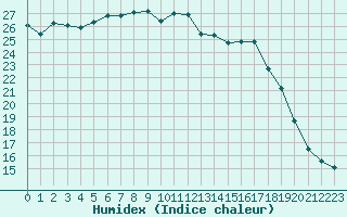 Courbe de l'humidex pour De Bilt (PB)