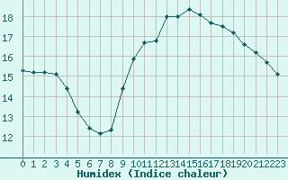 Courbe de l'humidex pour Pomrols (34)