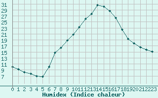 Courbe de l'humidex pour Dellach Im Drautal