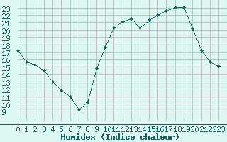 Courbe de l'humidex pour Orlans (45)