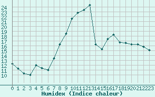 Courbe de l'humidex pour Mcon (71)