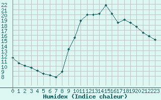 Courbe de l'humidex pour Gourdon (46)