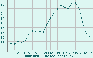 Courbe de l'humidex pour Tours (37)