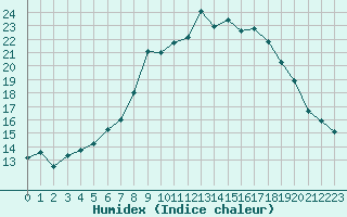 Courbe de l'humidex pour Angermuende