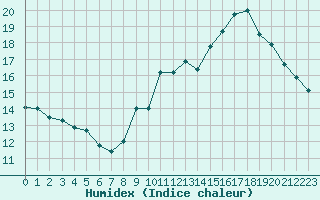 Courbe de l'humidex pour Saint-Etienne (42)